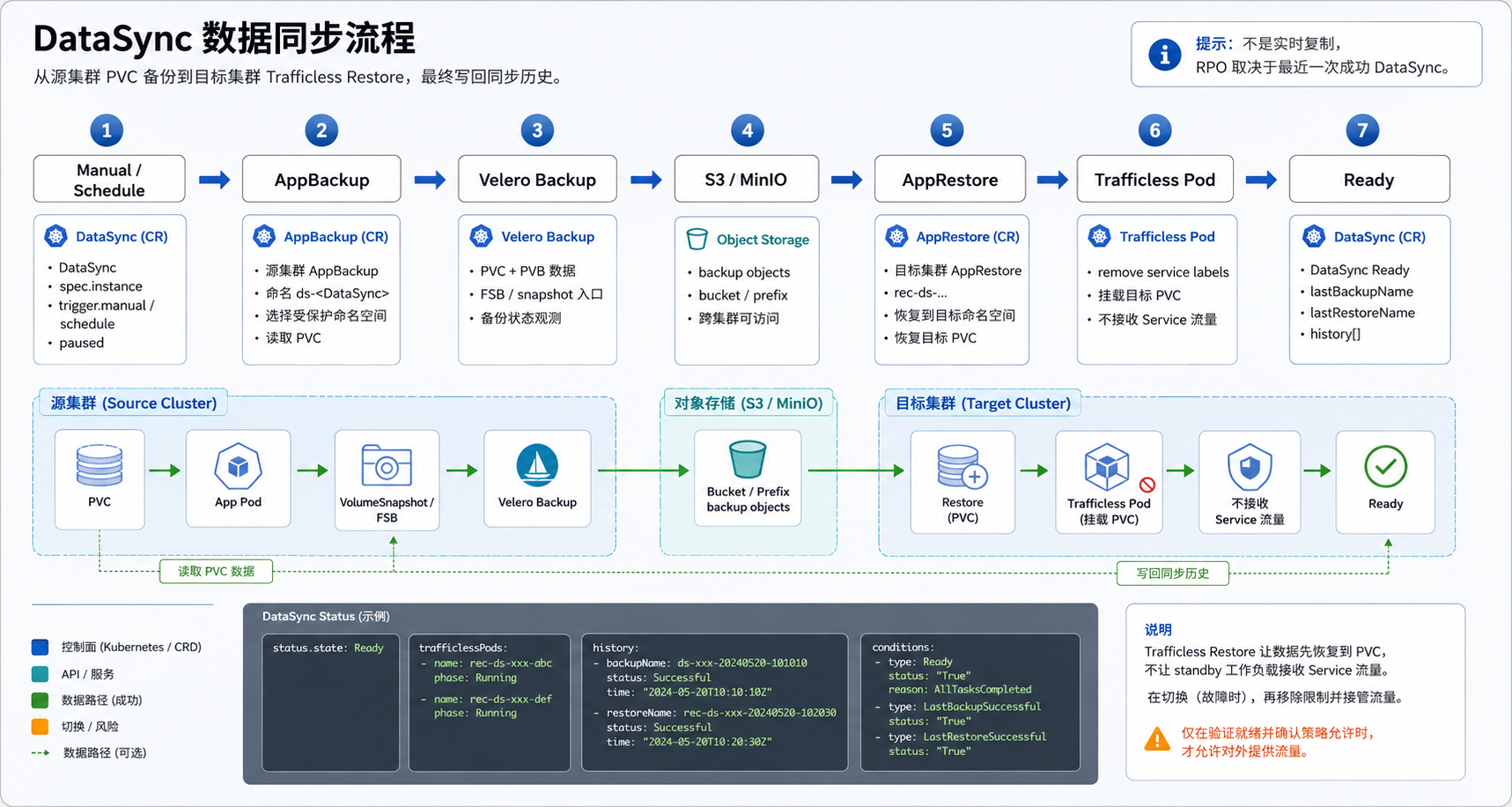 DataSync 流程图