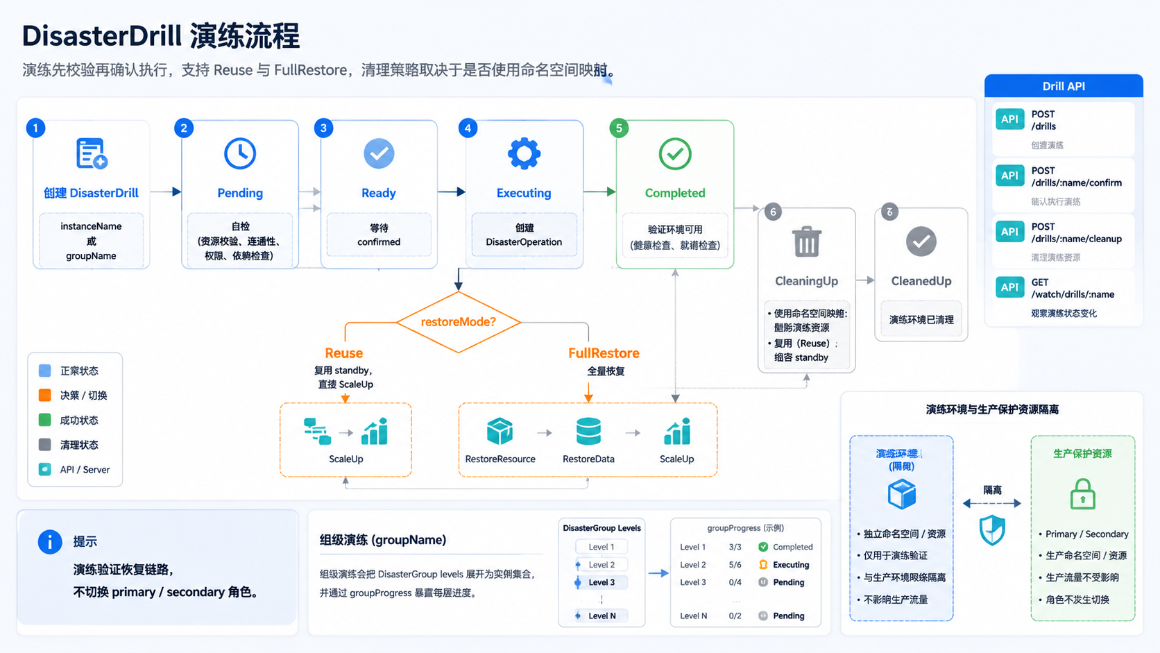 DisasterDrill 流程图