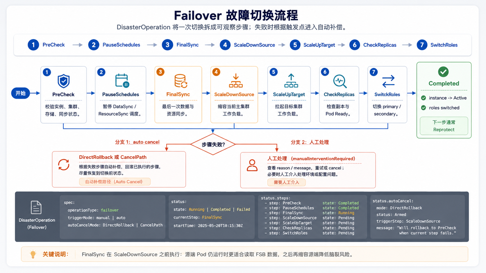 Failover 流程图