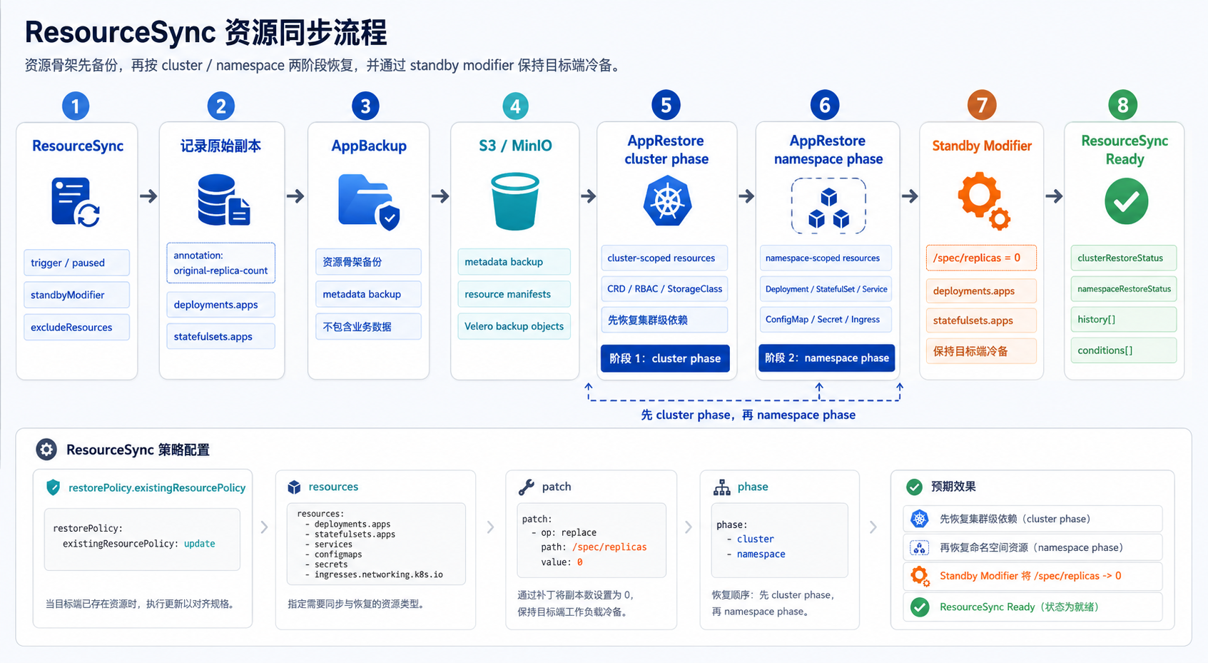 ResourceSync 流程图