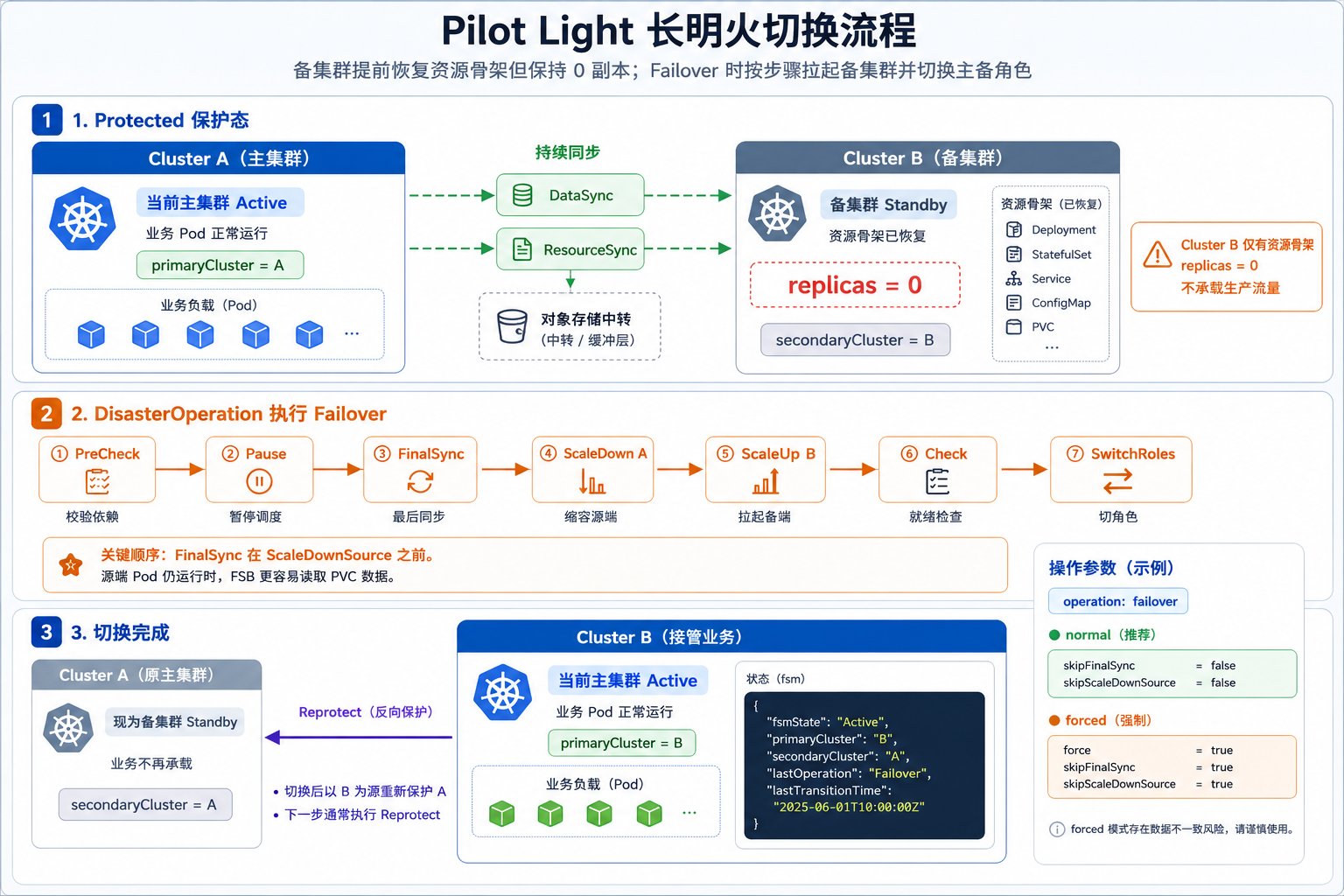 Pilot Light failover workflow